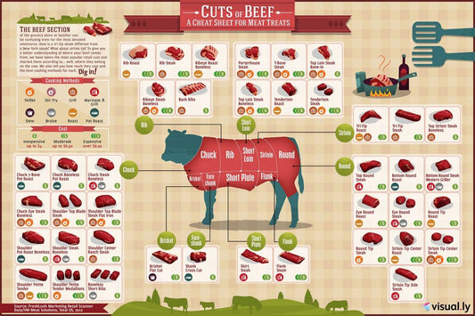 BEEF CUTS